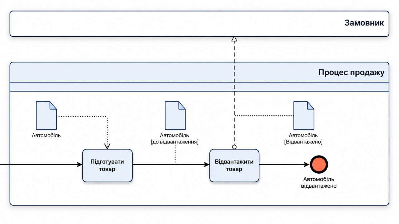 Краш-тест BPMN: процес відвантаження автомобіля та Message Flow до замовника